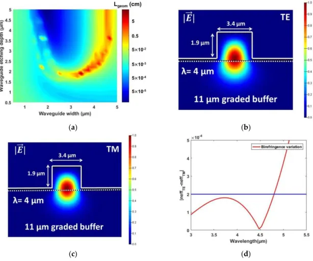 Figure 3a shows L geom as a function of waveguide width (W) and etching depth (D), calculated for 10 wavelengths within the MWIR range