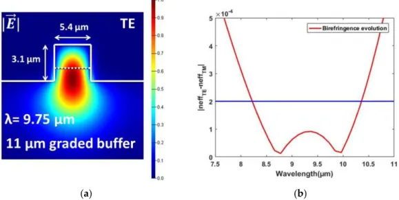 Figure 4. (a) The waveguide geometry optimized for long-wavelength IR (LWIR), and the field-intensity profile for TE polarization at a wavelength of 9.75 µ m