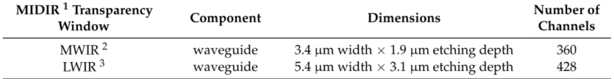 Table 1. Optimized Ge-rich SiGe structures and the number of 5-nm channels that can be covered.
