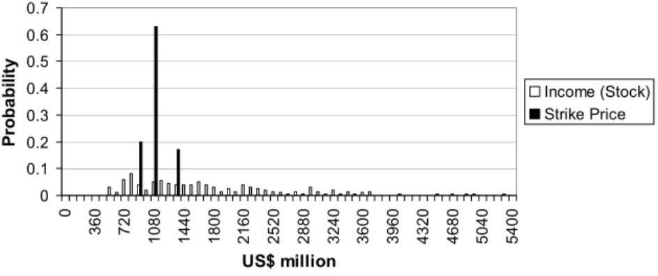 Figure 8: Probability distribution of the present value of Income and of the Strike Price as determined by the Monte Carlo  simulation with the assumptions of Case 3