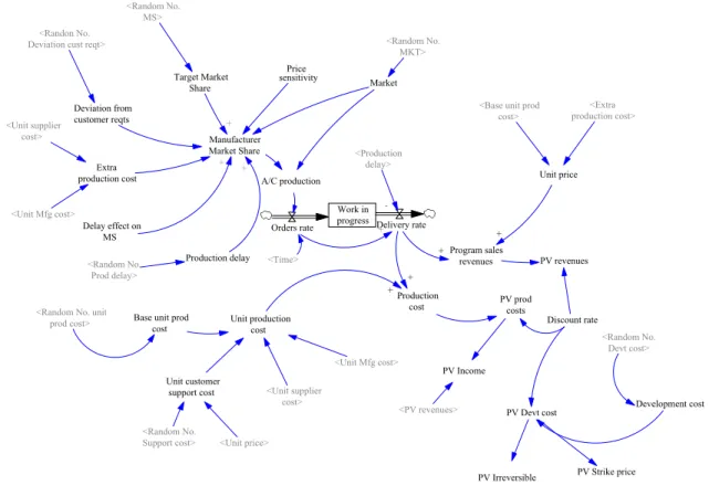 Figure 5: System dynamics model to determine the value of the real option to produce aircraft