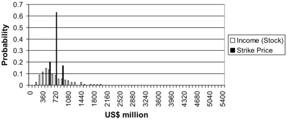 Figure 6: Probability distribution of the present value of Income and of the Strike Price as determined by the Monte Carlo simulation in  the base case