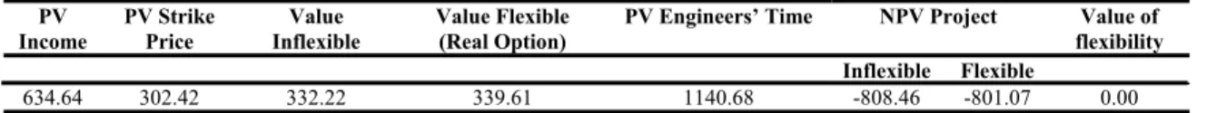 Table 2: Expected values (in US$ million) of different quantities of interest for the base case