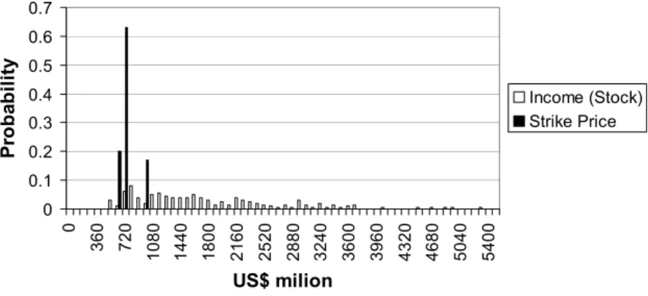 Figure 7: Probability distribution of the present value of Income and of the Strike Price as determined by the Monte Carlo  simulation with the assumptions of Case 2.