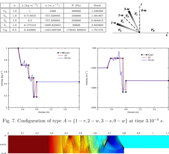 Fig. 7. Conguration of type A = {1 − r, 2 − w, 3 − s, 0 − w} at time 3.10 −4 s .