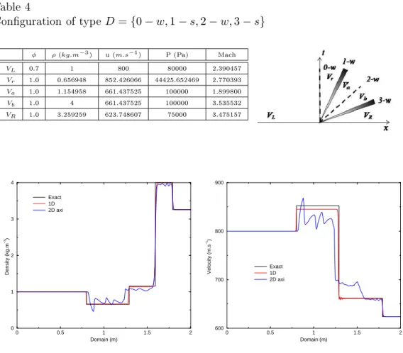 Fig. 13. Conguration of type D = {0 − w, 1 − s, 2 − w, 3 − s} at time 12.10 −4 s .