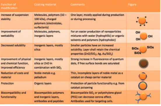 Fig. 4: Surface-modifications of ENM. Adapted from ‘Coatings for nanomaterials’, ref [171].