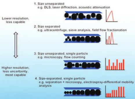 Fig. 6: General categories of particle sizing methods. Higher resolution methods usually assess particles individually, lower  resolution techniques do not separate particles and provide an average number from the bulk