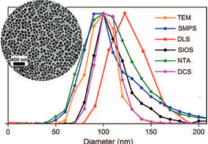 Fig. 10: Number-weighted particle size distributions for nominally 100 nm silica nanoparticles measured by 6 analytical  methods: Transmission electron microscopy (TEM), scanning mobility particle sizer spectrometer (SMPS), dynamic light  scatter-ing (DLS)