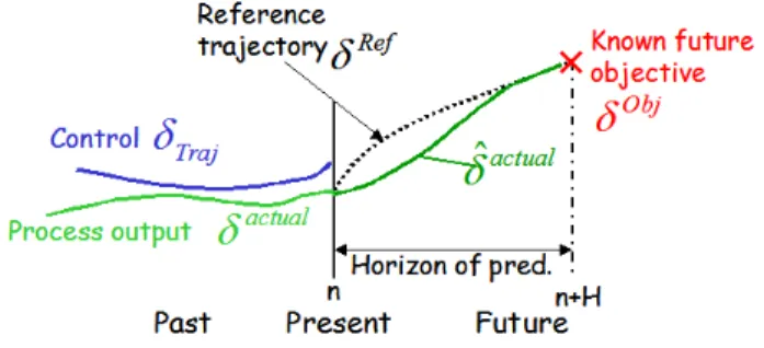 Figure 3: Notations and general description of Model Predictive Control previous trajectory term δ T raj , leading to the following overall control law expression: