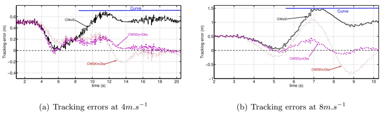 Figure 9: Comparison of tracking errors at different speeds