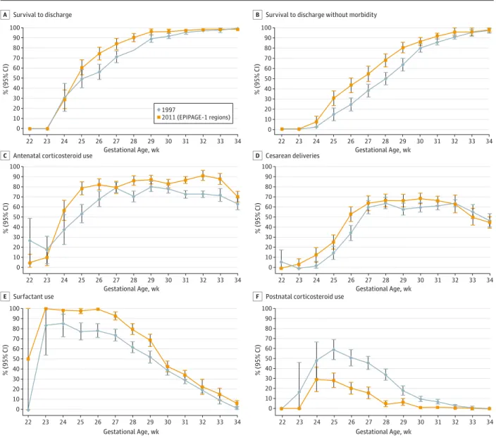 Figure 2. Comparison of Survival Rates and Obstetric and Neonatal Interventions in 1997 and 2011