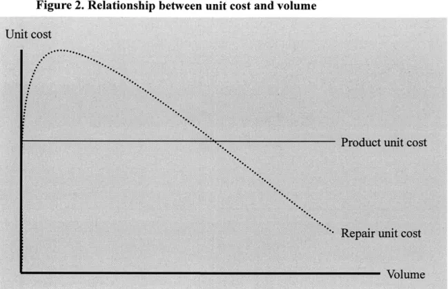 Figure 2.  Relationship  between  unit cost  and volume
