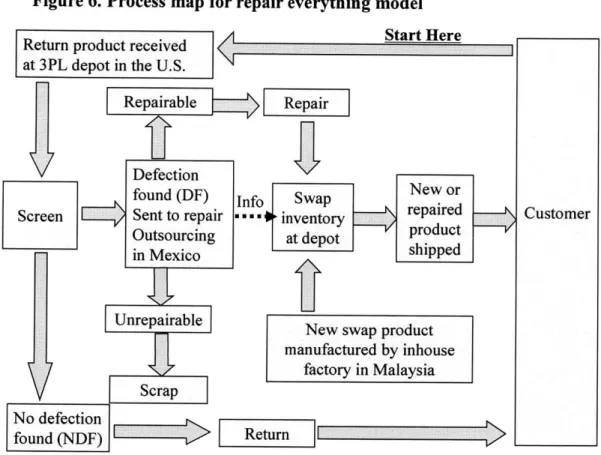 Figure 6.  Process map  for repair everything  model Start Here Return  product received