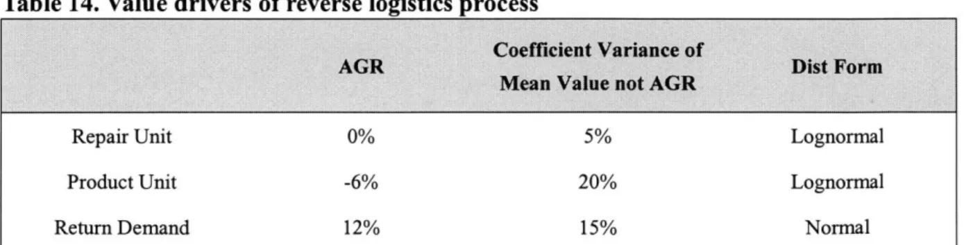 Table  14.  Value  drivers of  reverse loeistics