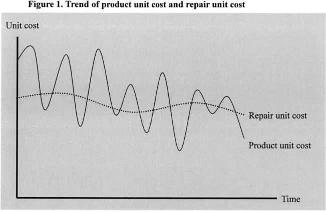 Figure 1.  Trend of product unit cost  and  repair unit cost