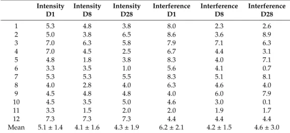 Table 2. Brief pain inventory (pain intensity and pain interference) at day 1, day 8 and day 28