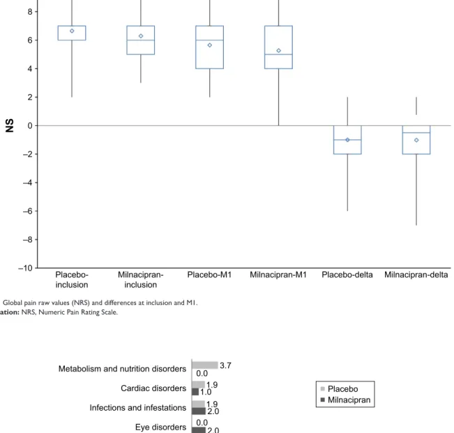 Figure 5 Global pain raw values (NRS) and differences at inclusion and M1.