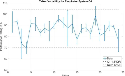 Figure  7  shows  the performance ratings  separated by talkers, together with the bounds for  outlier detection