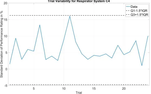 Figure 9: Outlier detection for the scores by variation across listeners for C4 respirator 