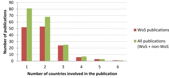Figure 2. Co-publications from ARIMNet-funded projects (2011 Call) 1.1.7  High impact publications – distribution by top WoS citations  
