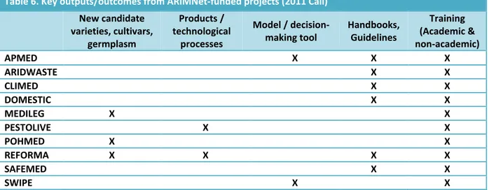 Table 6. Key outputs/outcomes from ARIMNet-funded projects (2011 Call)  New candidate  varieties, cultivars,  germplasm  Products /  technological processes  Model / decision-making tool  Handbooks, Guidelines  Training  (Academic &amp;  non-academic)  APM