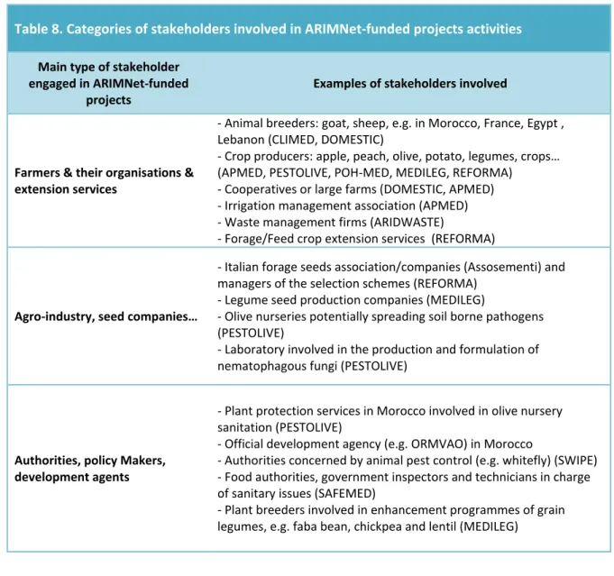 Table 8. Categories of stakeholders involved in ARIMNet-funded projects activities Main type of stakeholder 