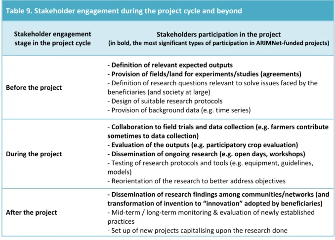 Table 9. Stakeholder engagement during the project cycle and beyond Stakeholder engagement 