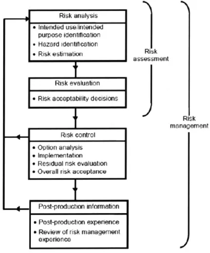 Figure  4.  The  ISO  14971  standard risk management  process  [7]