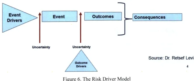Figure 6.  The  Risk Driver  Model