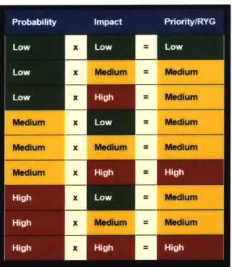 Figure  7. Risk  priority matrix  in SHIELD  based  on probability  and impact While  these are  common  features of risk register templates,  the SHIELD  risk register also includes  additional  functionality