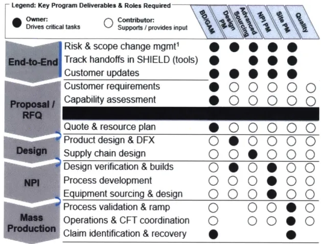 Figure  9.  Current  state  of HRS  program  management  roles and responsibilities