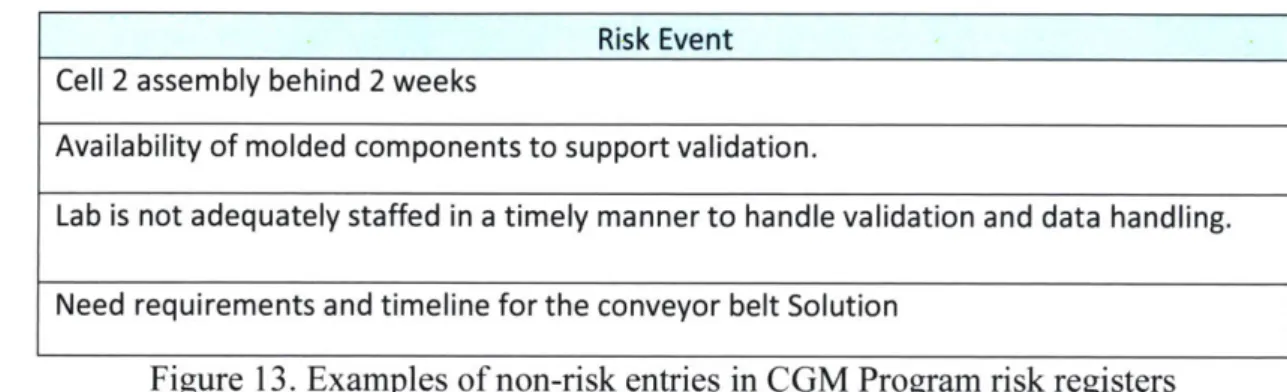 Figure  13.  Examples  of non-risk  entries  in CGM Program  risk registers Integration into Overall Program Management Activities