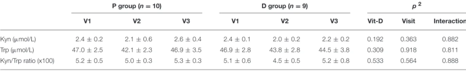 TABLE 4 | Indoleamine-2,3-deoxygenase serum activity 1 .