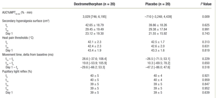 Fig. 3.  Cumulative proportion of responder’s analysis with area under the curve of the percentage change in mechanical pain threshold  in secondary hyperalgesia (AuC%MPt t0-t3h  >0; %.min) in dextromethorphan and placebo groups