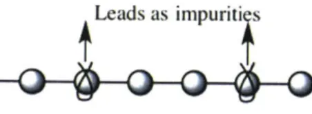 Figure 5.  Self  energy implied from  leads as  impurities.