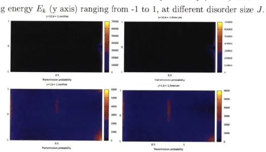 Figure  8.  Transmission probability  V.S  energy shift on sites.  J=10,  origi- origi-nal  calculation  (Top  left);  J=10,  free  rotation  included  (Top  right);J=1,  orig-inal  calculation  (Bottom  left);  J=1,  free  rotation  included  (Bottom  rig