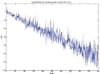 Figure 9.  Log(Conductivity)  Versus  Size  N  of  Matrix.  The  line proves the  exponential decay  of  conductivity as the  size  of the  matrix is increasing.