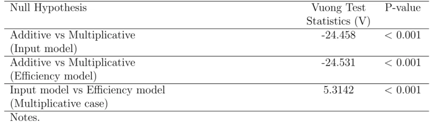 Table 2: Model selection results