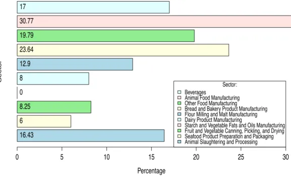 Figure 5: Percentages of pollution abatement non investing firms in food processing industry sectors
