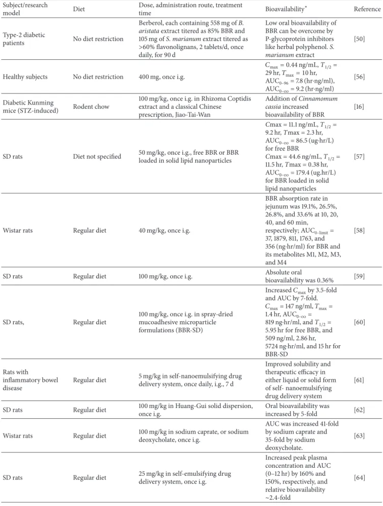 Table 3: Bioavailability of BBR in animals and humans.