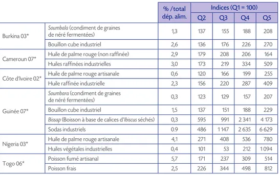 Tableau 6    Indice de consommation par tête de produits artisanaux et industriels  spécifiques en fonction du quintile de revenu en milieu urbain