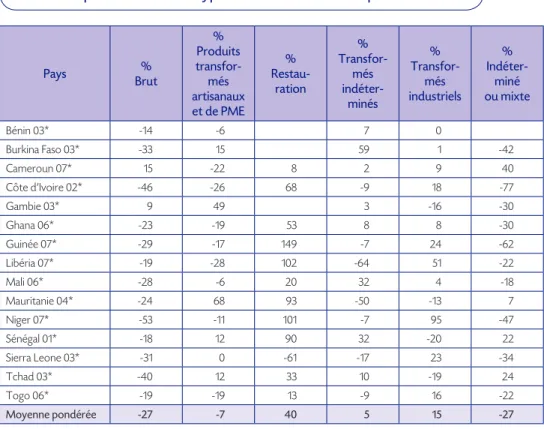 Tableau 7    Détail des consommations d’un urbain à même niveau de revenu  qu’un rural selon le type de transformation des produits