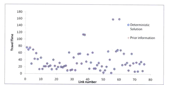 Figure  4-1  shows  the  solution  to  the  deterministic  problem  and  the  corresponding prior  travel  time  on  each  link