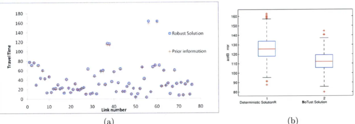 Figure  4-2:  Robust  solution  (a)  for  Set  E 1  and  box  plot  (b)  for  1000  cases Figure  4-2a  shows  the  result  for  the  robust  problem