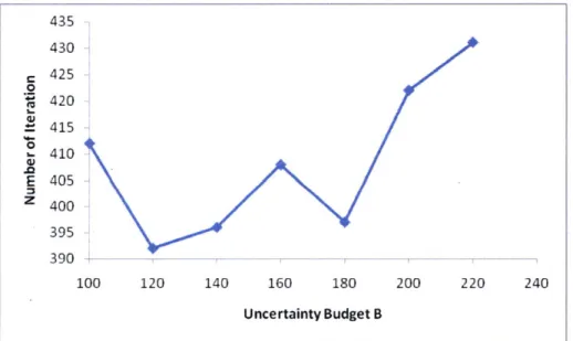 Figure  4-6:  Number  of iteration  with  varying  budget  B Parametric travel  times