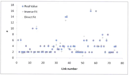 Figure  4-7:  Parameter  a when  L  20%