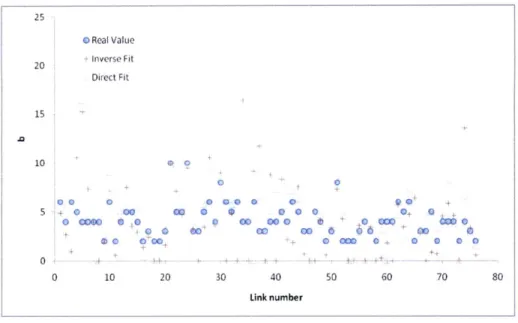 Figure  4-8:  Parameter  b  when  L  20%