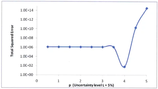 Figure  4-10:  Fitting  total  squared  error  with  varying  p(L  =  5%) shows  that p  =  4  is  the  best  value.