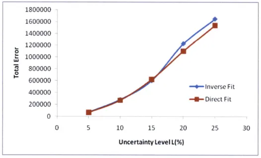 Figure  4-14  shows  the  total  errors  for  the  inverse  fitting  and  the  direct  fitting  with different  uncertainty  levels